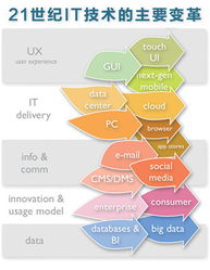 企业软件开发 困境与变局