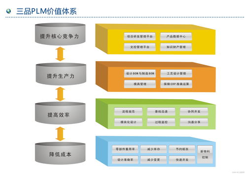 plm商业价值包括哪些方面 有哪些内容